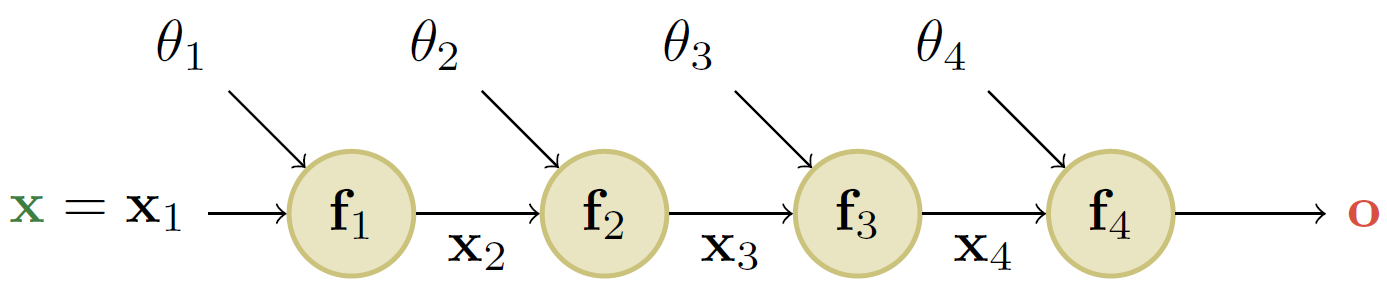 feedforward_model_with_4_layers